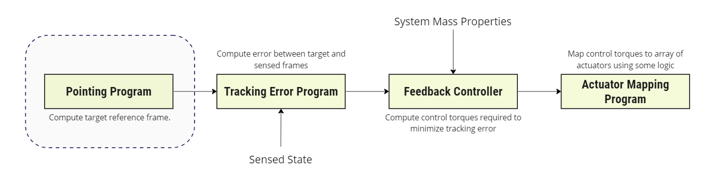 Figure 1: ADCS Software Chain